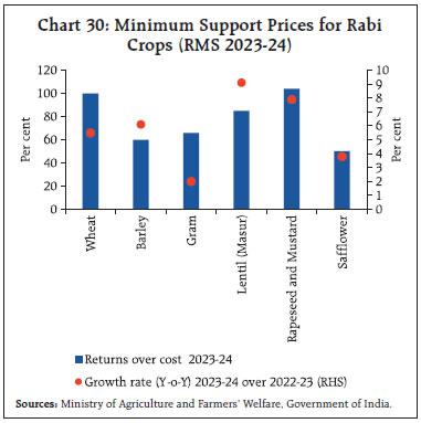 Chart 30: Minimum Support Prices for RabiCrops (RMS 2023-24)