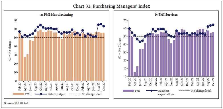 Chart 31: Purchasing Managers’ Index