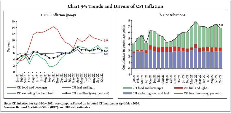 Chart 34: Trends and Drivers of CPI Inflation