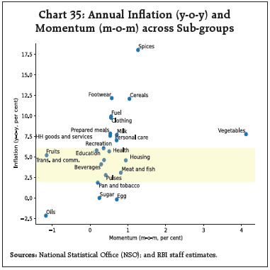 Chart 35: Annual Inflation (y-o-y) andMomentum (m-o-m) across Sub-groups