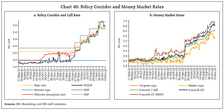 Chart 40: Policy Corridor and Money Market Rates