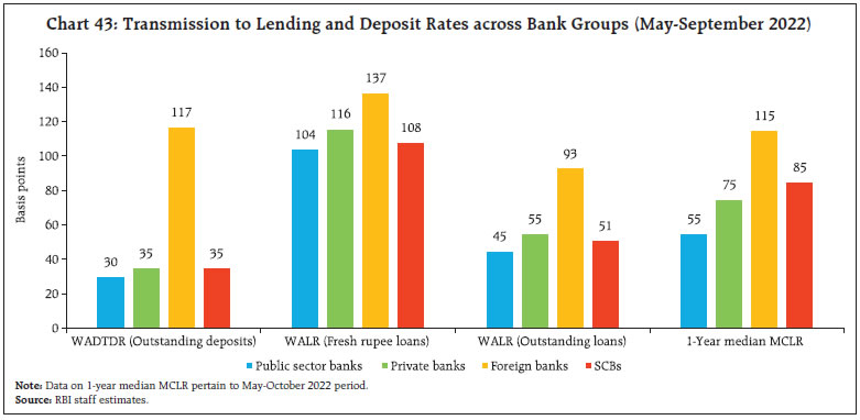 Chart 43: Transmission to Lending and Deposit Rates across Bank Groups (May-September 2022)