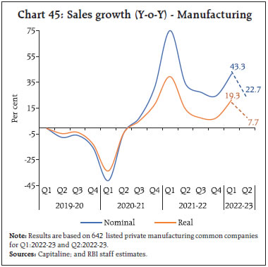 Chart 45: Sales growth (Y-o-Y) - Manufacturing