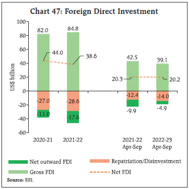 Chart 47: Foreign Direct Investment