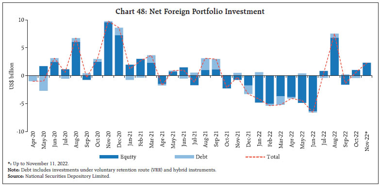 Chart 48: Net Foreign Portfolio Investment