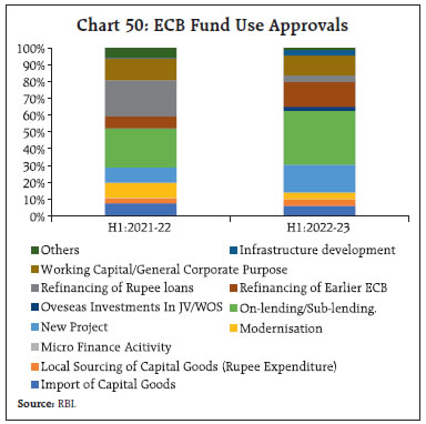 Chart 50: ECB Fund Use Approvals