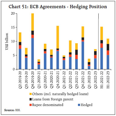 Chart 51: ECB Agreements - Hedging Position