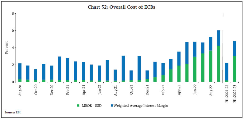 Chart 52: Overall Cost of ECBs