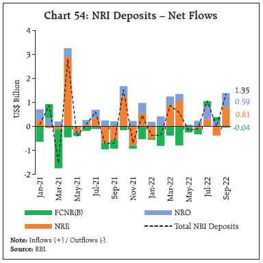 Chart 54: NRI Deposits – Net Flows