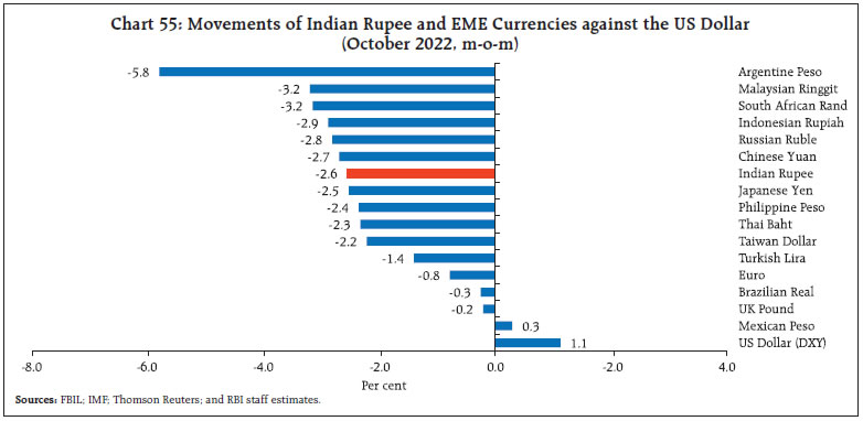 Chart 55: Movements of Indian Rupee and EME Currencies against the US Dollar(October 2022, m-o-m)