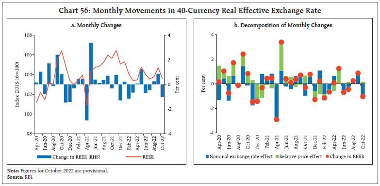 Chart 56: Monthly Movements in 40-Currency Real Effective Exchange Rate
