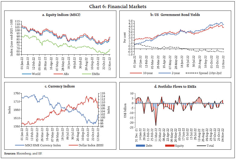 Chart 6: Financial Markets