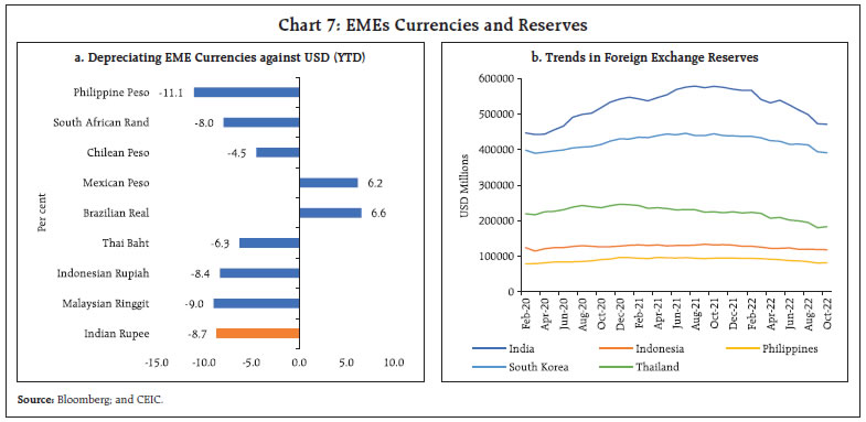 Chart 7: EMEs Currencies and Reserves