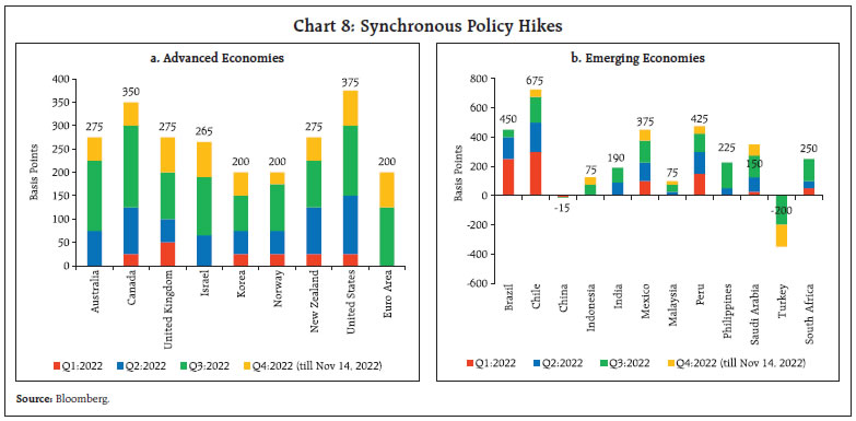 Chart 8: Synchronous Policy Hikes