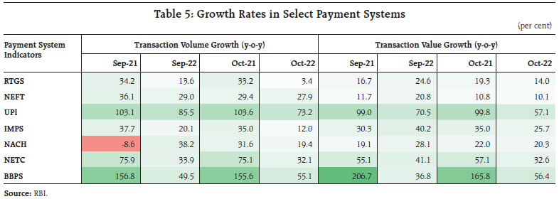 Table 5: Growth Rates in Select Payment Systems
