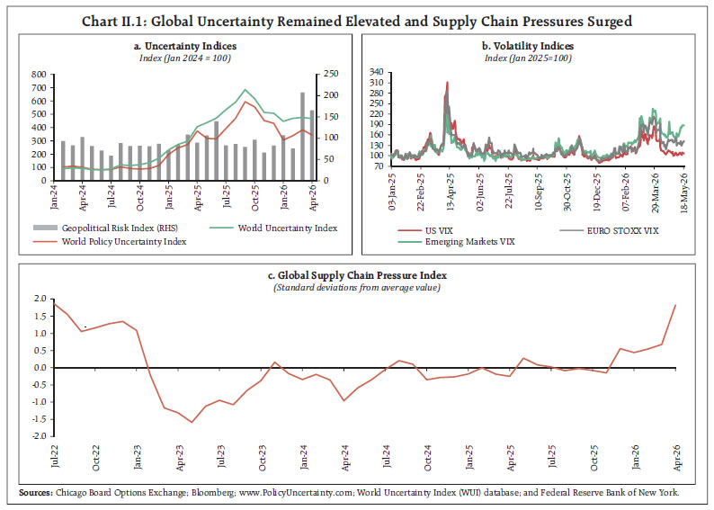 Chart II.1: Global Uncertainty Remained Elevated and Supply Chain Pressures Surged Chart II.1: Global Uncertainty Remained Elevated and Supply Chain Pressures Surged