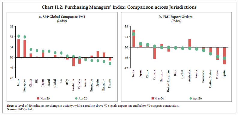 Chart II.2: Purchasing Managers’ Index: Comparison across Jurisdictions Chart II.2: Purchasing Managers’ Index: Comparison across Jurisdictions