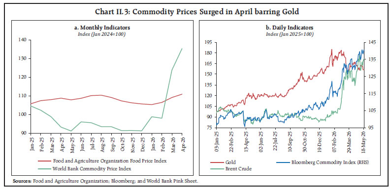 Chart II.3: Commodity Prices Surged in April barring Gold Chart II.3: Commodity Prices Surged in April barring Gold