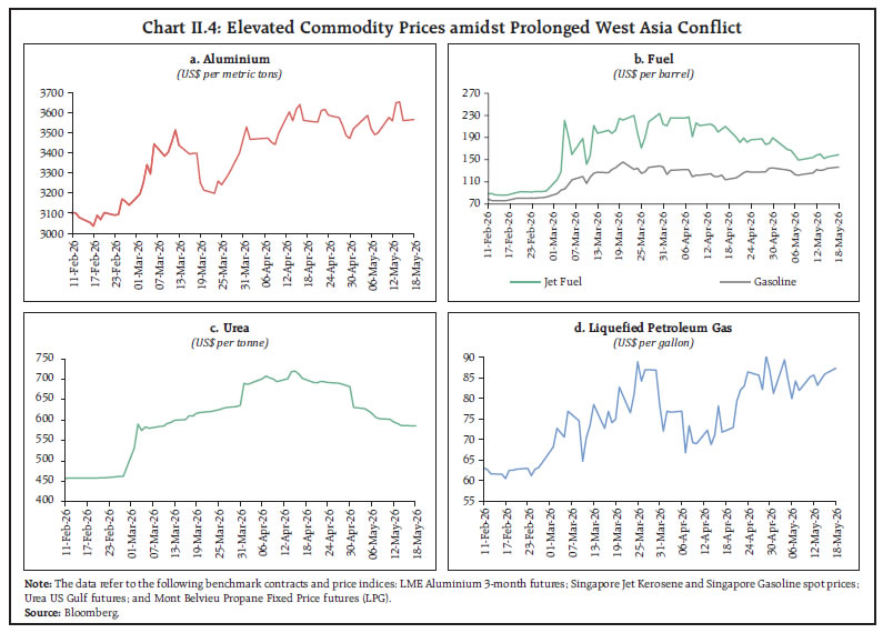 Chart II.4: Elevated Commodity Prices amidst Prolonged West Asia Conflict Chart II.4: Elevated Commodity Prices amidst Prolonged West Asia Conflict