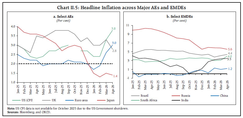 Chart II.5: Headline Inflation across Major AEs and EMDEs Chart II.5: Headline Inflation across Major AEs and EMDEs