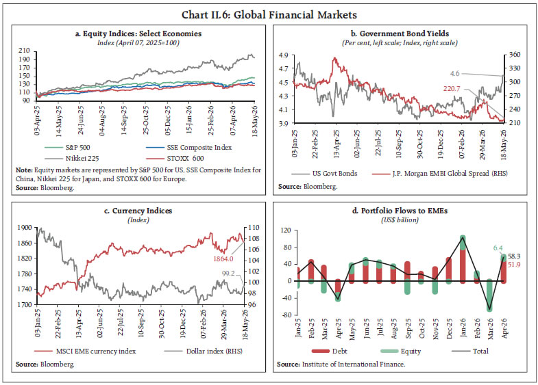 Chart II.6: Global Financial Markets Chart II.6: Global Financial Markets