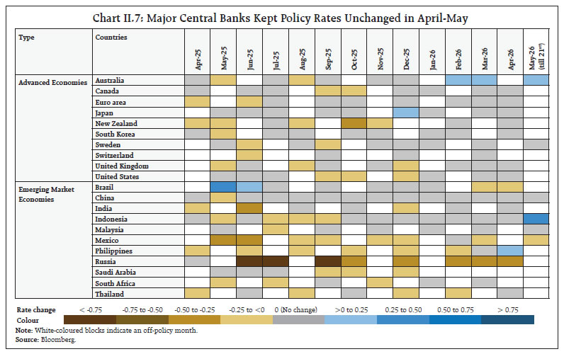 Chart II.7: Major Central Banks Kept Policy Rates Unchanged in April-May