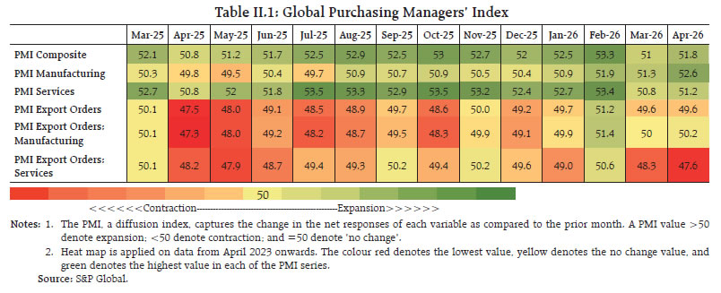 Table II.1: Global Purchasing Managers’ Index Table II.1: Global Purchasing Managers’ Index