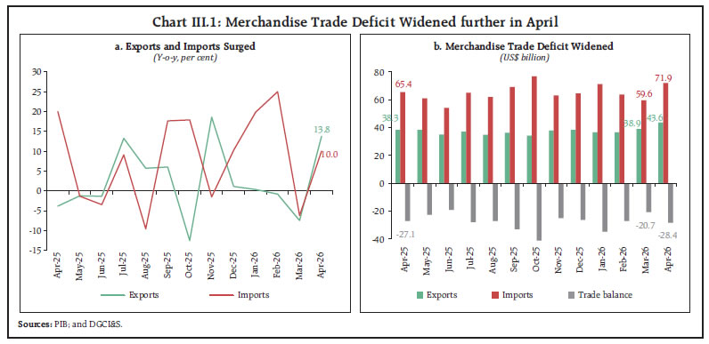 Chart III.1: Merchandise Trade Deficit Widened further in April