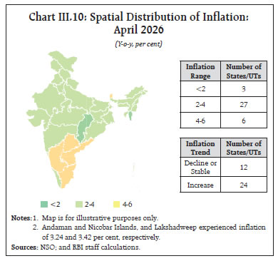 Chart III.10: Spatial Distribution of Inflation:April 2026