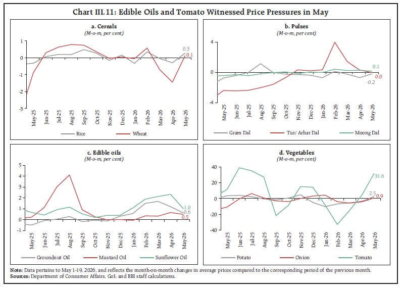 Chart III.11: Edible Oils and Tomato Witnessed Price Pressures in May Chart III.11: Edible Oils and Tomato Witnessed Price Pressures in May