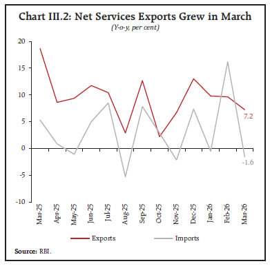 Chart III.2: Net Services Exports Grew in March