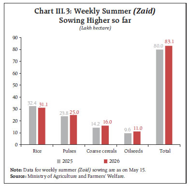 Chart III.3: Weekly Summer (Zaid) Sowing Higher so far Chart III.3: Weekly Summer (Zaid)Sowing Higher so far