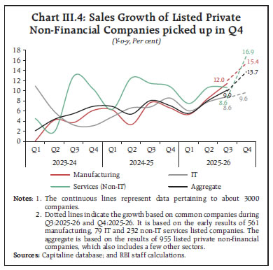 Chart III.4: Sales Growth of Listed PrivateNon-Financial Companies picked up in Q4
