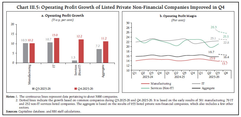 Chart III.5: Operating Profit Growth of Listed Private Non-Financial Companies Improved in Q4 Chart III.5: Operating Profit Growth of Listed Private Non-Financial Companies Improved in Q4