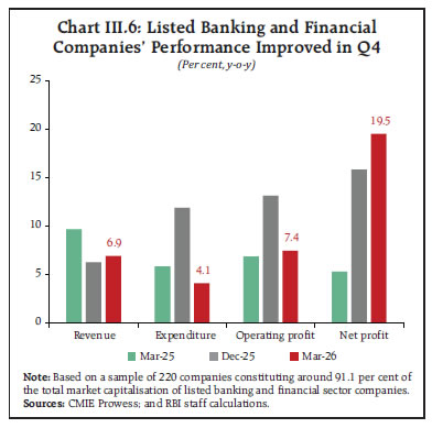 Chart III.6: Listed Banking and Financial Companies’ Performance Improved in Q4 Chart III.6: Listed Banking and FinancialCompanies’ Performance Improved in Q4