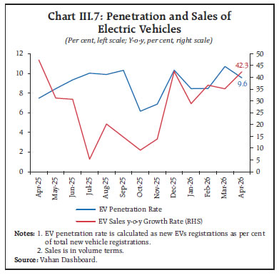 Chart III.7: Penetration and Sales ofElectric Vehicles