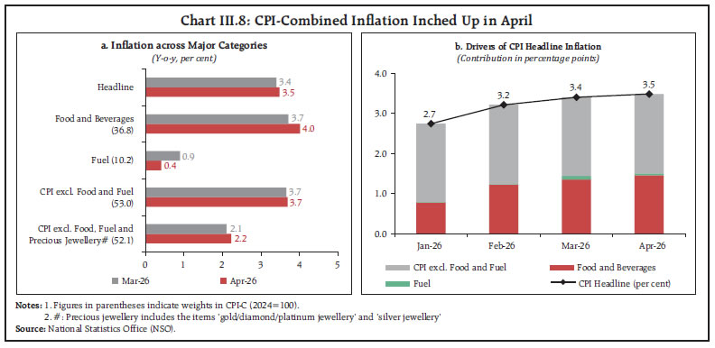 Chart III.8: CPI-Combined Inflation Inched Up in April