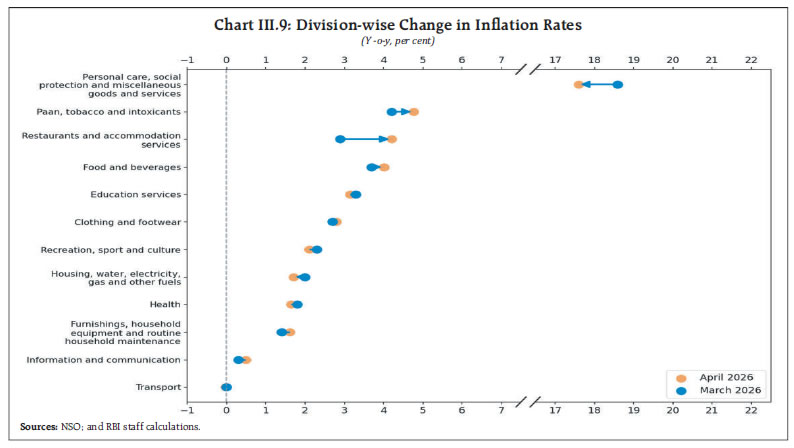 Chart III.9: Division-wise Change in Inflation Rates