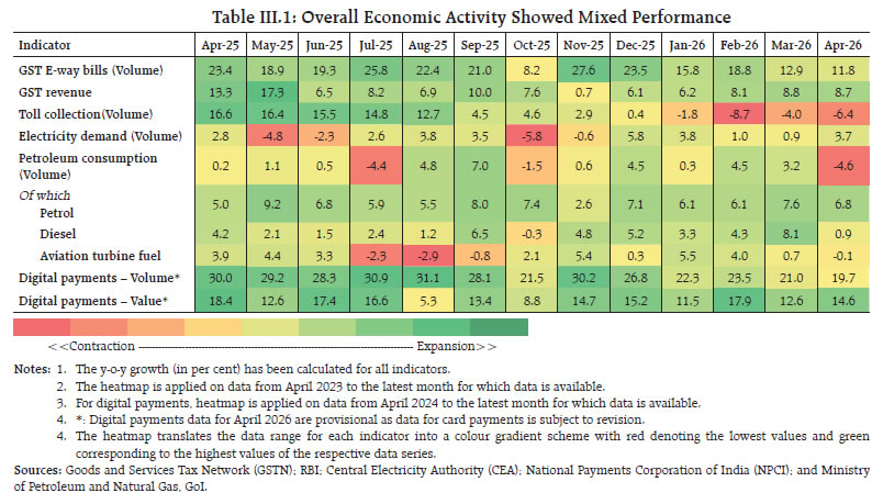 Table III.1: Overall Economic Activity Showed Mixed Performance Table III.1: Overall Economic Activity Showed Mixed Performance