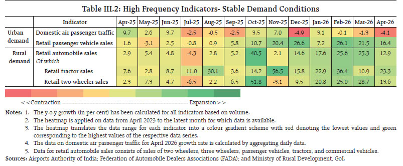 Table III.2: High Frequency Indicators- Stable Demand Conditions Table III.2: High Frequency Indicators- Stable Demand Conditions