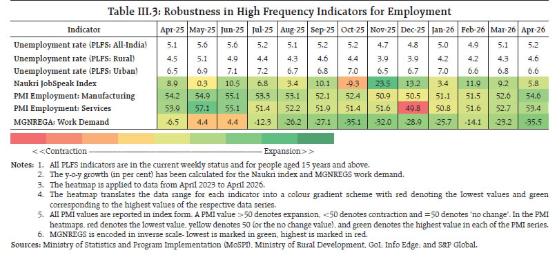 Table III.3: Robustness in High Frequency Indicators for Employment Table III.3: Robustness in High Frequency Indicators for Employment