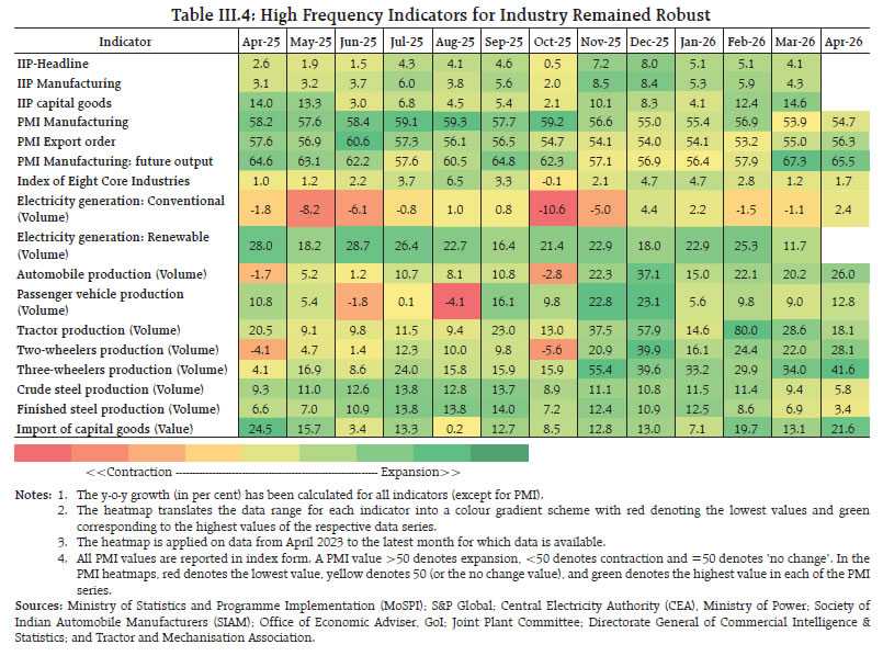 Table III.4: High Frequency Indicators for Industry Remained Robust