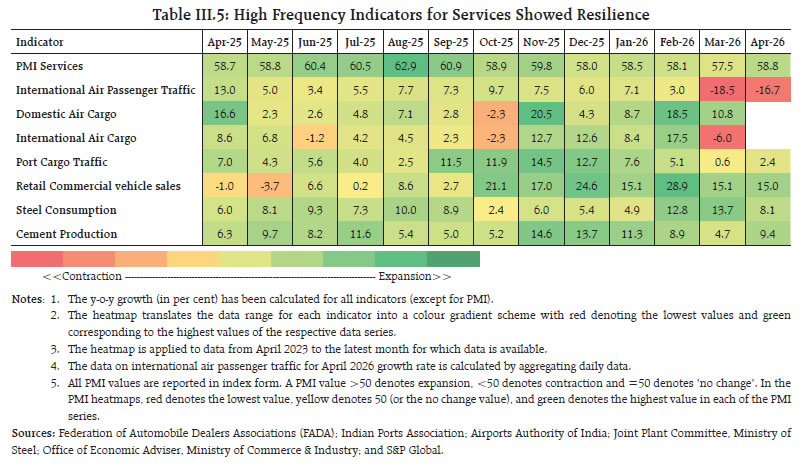 Table III.5: High Frequency Indicators for Services Showed Resilience
