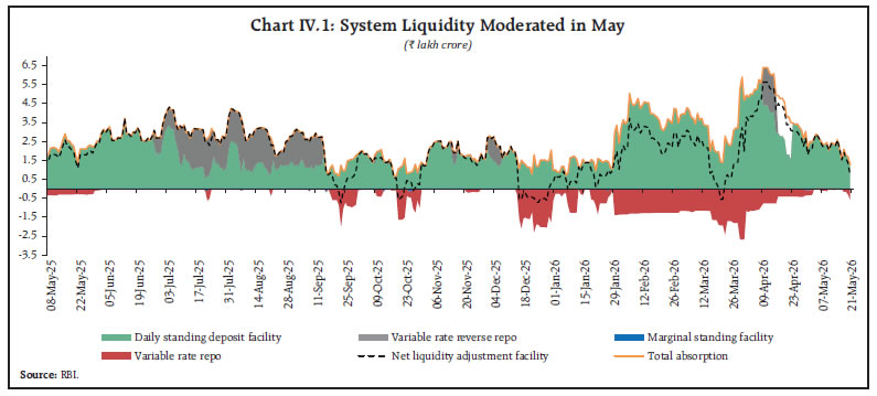 Chart IV.1: System Liquidity Moderated in May