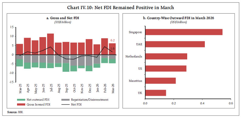 Chart IV.10: Net FDI Remained Positive in March