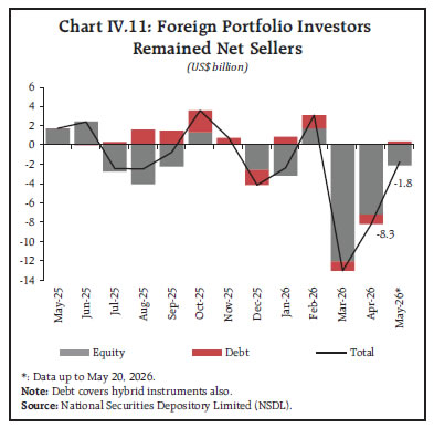 Chart IV.11: Foreign Portfolio InvestorsRemained Net Sellers
