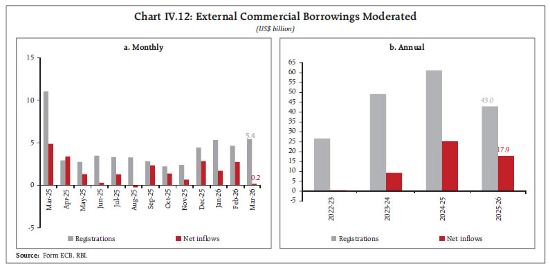 Chart IV.12: External Commercial Borrowings Moderated