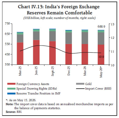 Chart IV.13: India’s Foreign ExchangeReserves Remain Comfortable