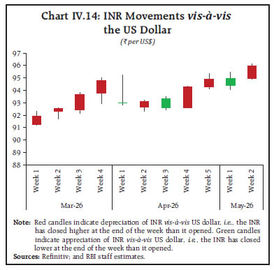 Chart IV.14: INR Movements vis-à-visthe US Dollar
