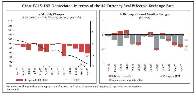 Chart IV.15: INR Depreciated in terms of the 40-Currency Real Effective Exchange Rate